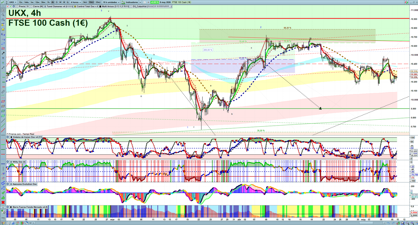 FTSE H4 technical analysis chart showing short-term market structure and intraday price action
